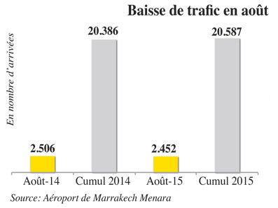 Marrakech face à ses défis Tourisme: Dure saison pour la destination