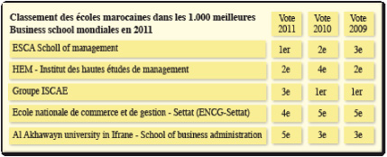 Business schools Des écoles marocaines dans le classement mondial