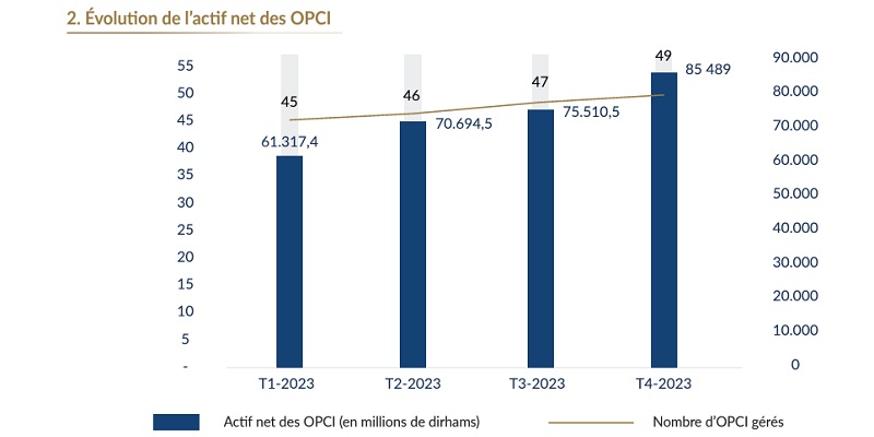OPCI: the AMMC unveils indicators for the second half of 2023
