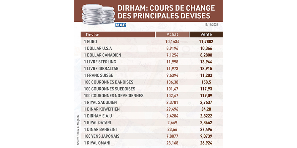 Cours de change du dirham au 16 novembre