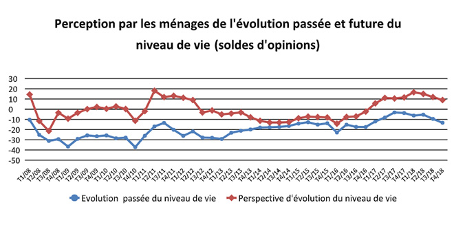 Le niveau de vie des ménages se détériore | L'Economiste