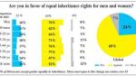L’Economiste-Sunergia/Moudawana reform survey: 7 out of 10 Moroccans against equal inheritance rights