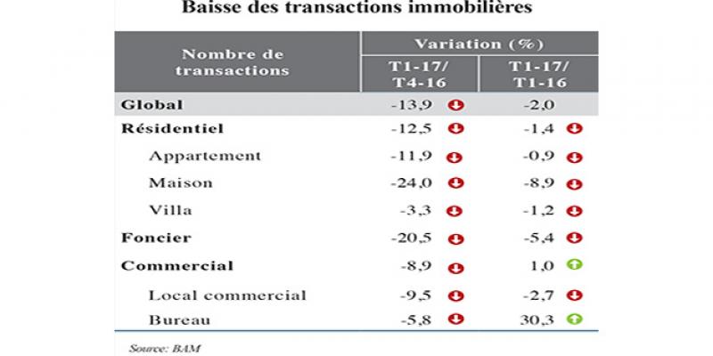 Marché immobilier: C’est le moment d’acheter