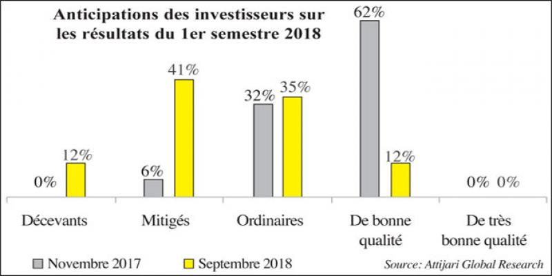 Bourse: 93 milliards de DH envolés depuis mars