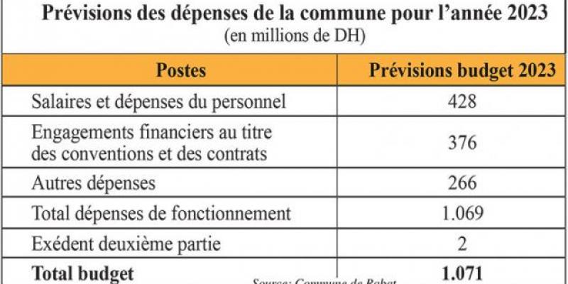 Rabat Plus d’un milliard de DH pour le budget 2023