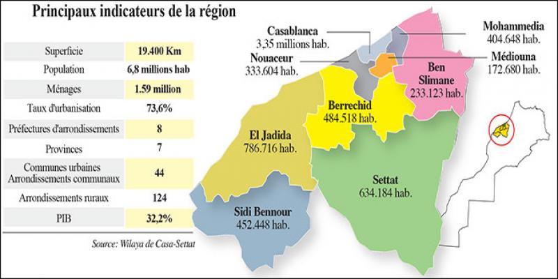 Région Casa-Settat: Lancement d’une étude sur le futur PDR