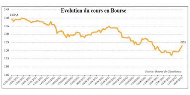 Maroc Telecom : A accumuler selon Sogécapital