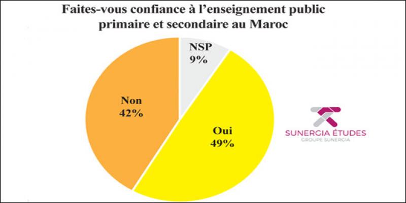 Enquête L’Economiste-Sunergia: Entre confiance et méfiance, l’école publique divise les Marocains