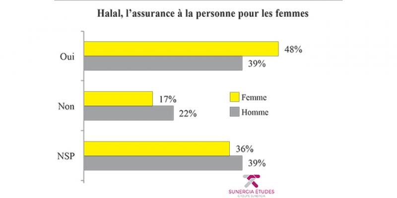 Enquête L’Economiste-Sunergia: 4 Marocains sur 10 ne savent pas si l’assurance est halal