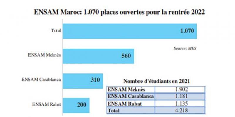 L’ENSAM France s’installe au Maroc