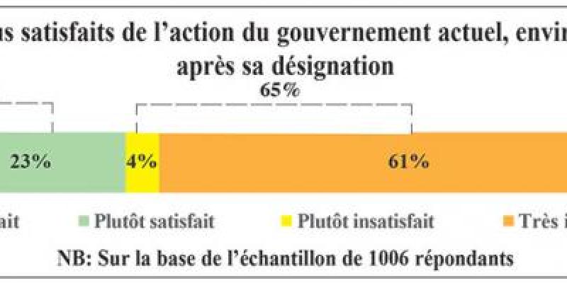 Enquête L’Economiste-Sunergia / Action du gouvernement: Les deux tiers des Marocains déçus