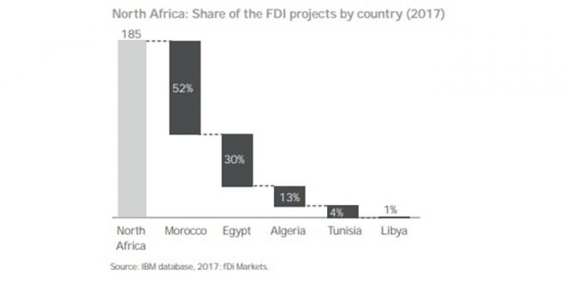 Afrique du Nord : Le Maroc capte plus de la moitié des IDE