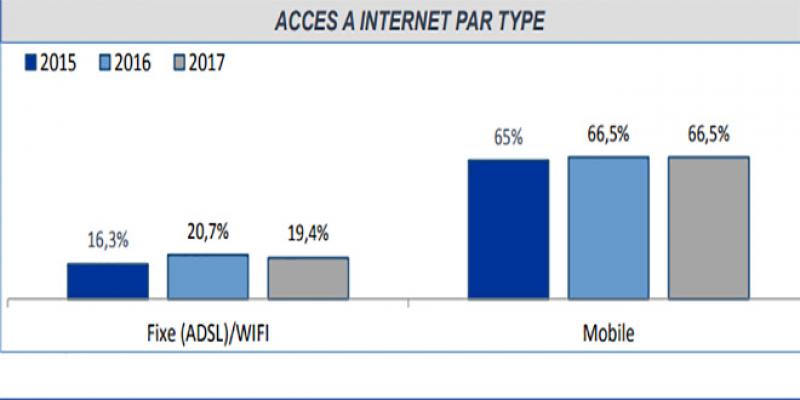 Télécoms: 19,6 millions d&#039;individus accèdent à Internet via smartphone