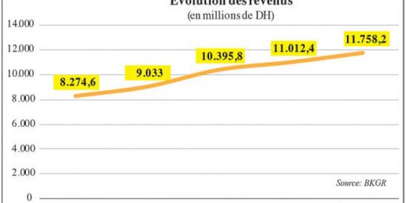 LabelVie: Un 1er semestre sous le signe de la croissance