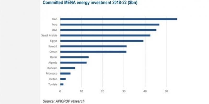 MENA : De gros investissements dans les énergies d&#039;ici 2022