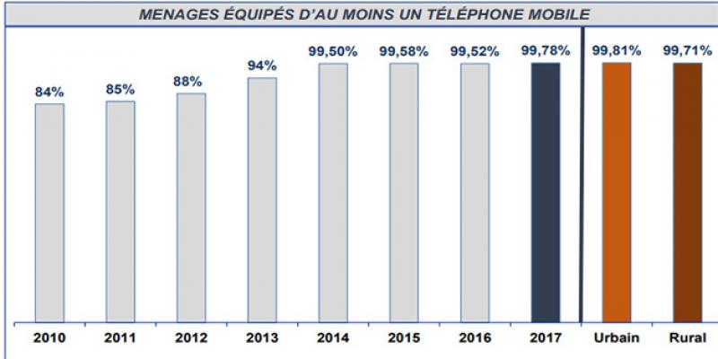 Télécoms: Le mobile quasi généralisé auprès des ménages