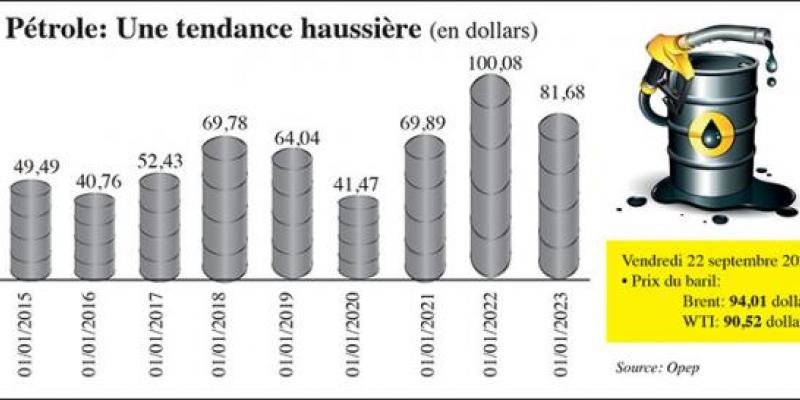 Pétrole: Vers un baril à 100 dollars?