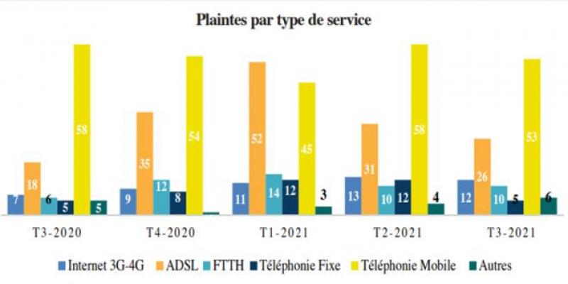 Télécoms: Typologie des plaintes contre les opérateurs