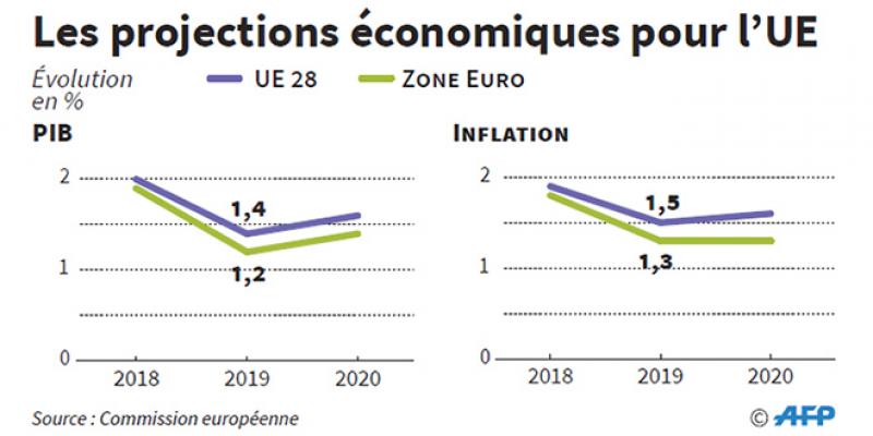 Croissance, inflation… Les frileuses prévisions de Bruxelles