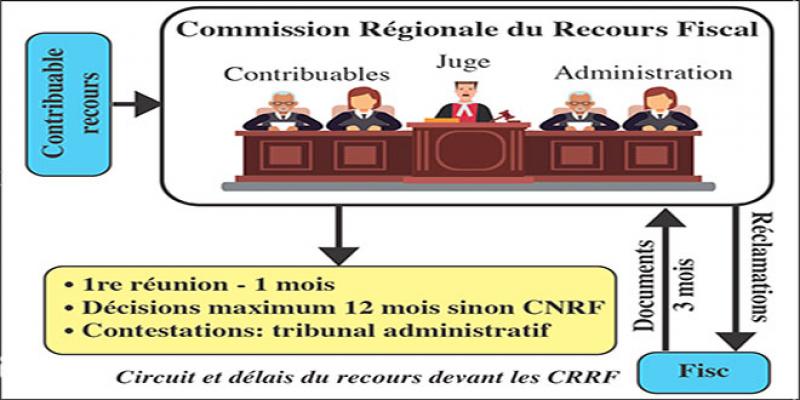 Recours fiscal: Les 9 Commissions régionales entrent enfin en service