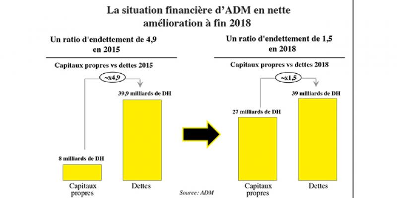 ADM: 4,3 milliards de DH d’arriérés de TVA