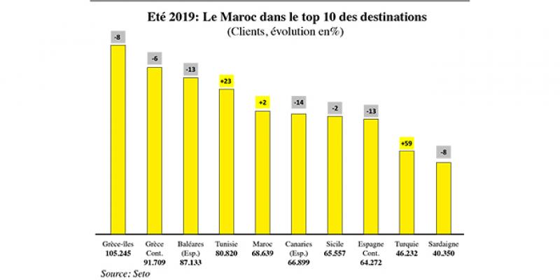 Vacances: Les Français préfèrent l'Afrique du Nord