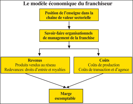 Modèle de franchise