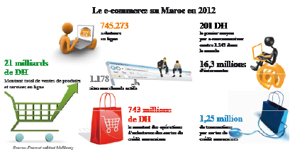 e-commerce: Un marché de 21 milliards de DH